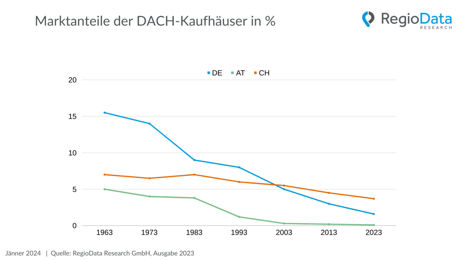 dach-kaufh-user-in-europa-auslaufmodell-seit-50-jahren-regiodata