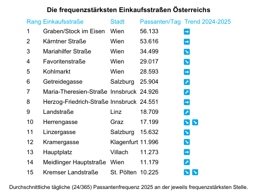 Top 20 Einkaufsstraßen Österreich abelle